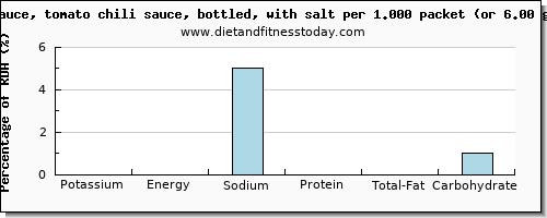potassium and nutritional content in chili sauce